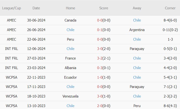 10 trận gần nhất, Chile thắng 3, hòa 3, thua 4. Tỷ lệ chiến thắng đạt 30%. Tỷ lệ kèo châu Á: 40%. Tỷ lệ tài: 40%.